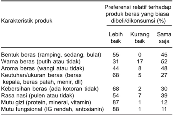 Tabel 5. Karakteristik nasi yang disukai responden berdasarkan ranking.