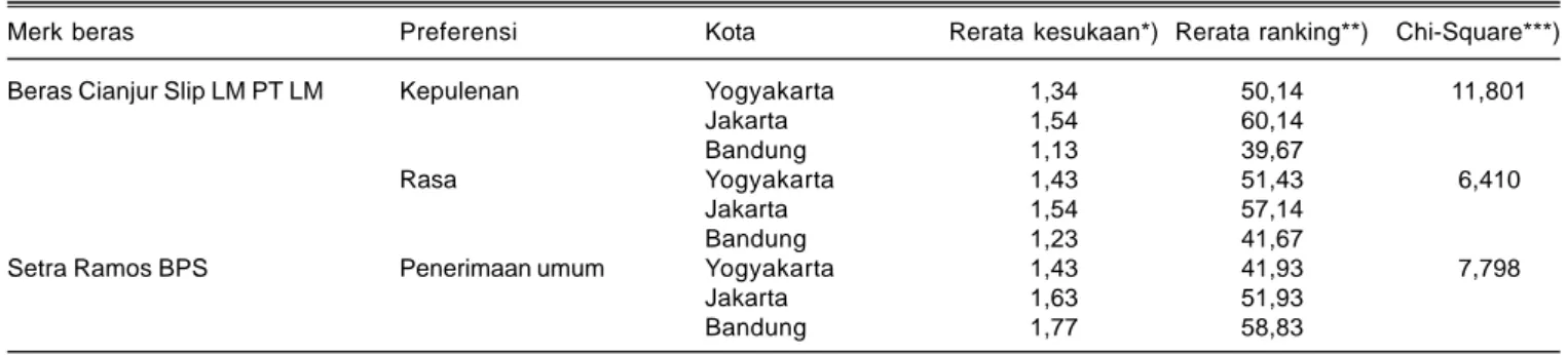 Tabel 9. Preferensi relatif responden terhadap BBJV Inpari 13 dan BBNJV dari dua pasar modern di tiga kota di Indonesia, 2013.