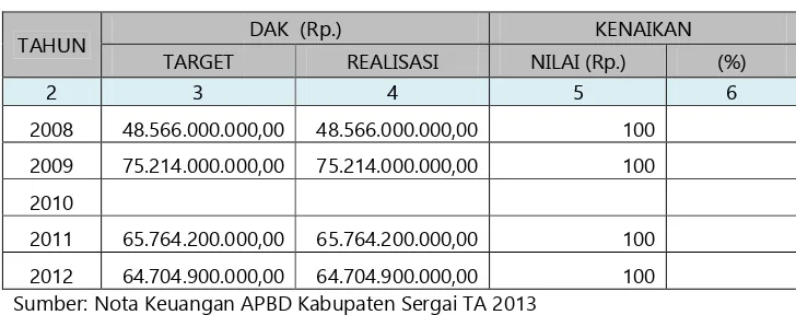 Tabel 9.12.Dana Aloa Alokasi Umum (DAU) Kabupaten Serdang Bedagai                               Tahun 20 un 2008 – 2012 agai  
