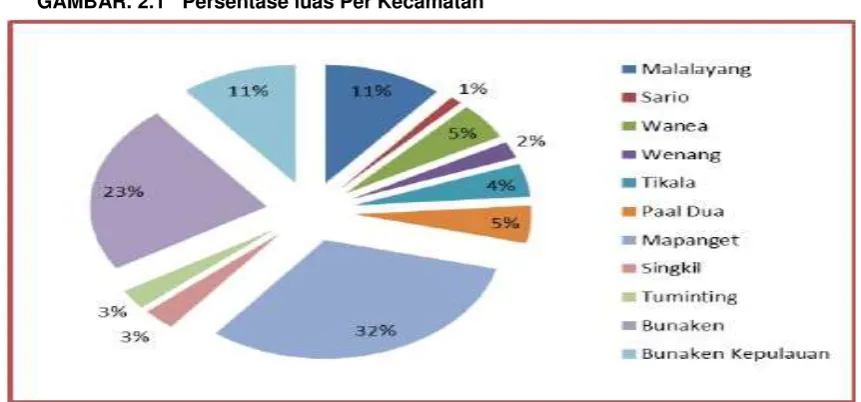 GAMBAR. 2.1   Persentase luas Per Kecamatan 