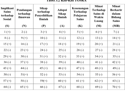 Tabel 3.2 Kisi-Kisi TOSRA 