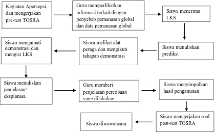 Gambar 3.1 Diagram Alir Kegiatan Pembelajaran Menggunakan Metode Demonstrasi Berbasis POE pada Materi Pemanasan Global 