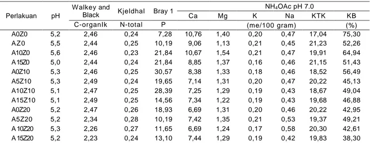 Tabel 3 Pengaruh dosis asam humat dengan karier zeolit pada sifat-sifat kimia tanah pada pertanaman jagung 