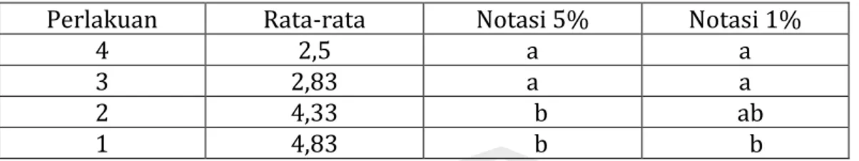Tabel  4.6  Ringkasan  BNT  5%  dan  1%  tentang  Pengaruh  Pemberian  Ekstrak  Pegagan   Terhadap Perkembangan Folikel Sekunder Ovarium Sebelah Kanan 