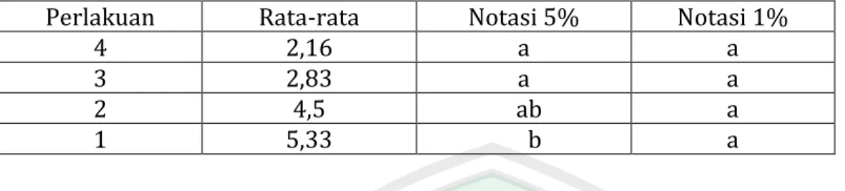 Tabel  4.8  Ringkasan  BNT  5%  dan  1%  tentang  Pengaruh  Pemberian  Ekstrak  Pegagan   Terhadap Perkembangan Folikel Sekunder Ovarium Sebelah Kiri 
