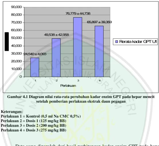 Gambar 4.1 Diagram nilai rata-rata perubahan kadar enzim GPT pada hepar mencit  setelah pemberian perlakuan ekstrak daun pegagan  