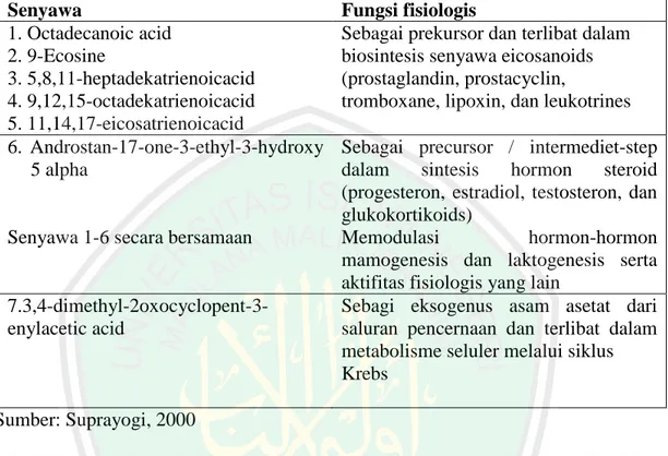 Tabel  2.1  Senyawa  aktif  utama  tanaman  katuk  dan  pengaruhnya  terhadap  fungsi  fisiologis di dalam jaringan 