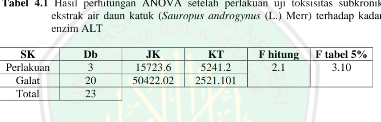 Tabel  4.1  Hasil  perhitungan  ANOVA  setelah  perlakuan  uji  toksisitas  subkronik  ekstrak  air  daun  katuk  (Sauropus  androgynus  (L.)  Merr)  terhadap  kadar  enzim ALT 