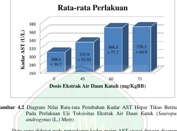 Gambar  4.2  Diagram  Nilai  Rata-rata  Perubahan  Kadar  AST  Hepar  Tikus  Betina  Pada  Perlakuan  Uji  Toksisitas  Ekstrak  Air  Daun  Katuk  (Sauropus  androgynus (L.) Merr) 