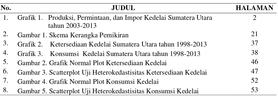 Grafik 1.   Produksi, Permintaan, dan Impor Kedelai Sumatera Utara 