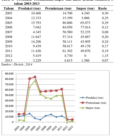 Tabel 1.  Produksi,  Permintaan, Impor dan Rasio kedelai Sumatera Utara tahun 2003-2013 