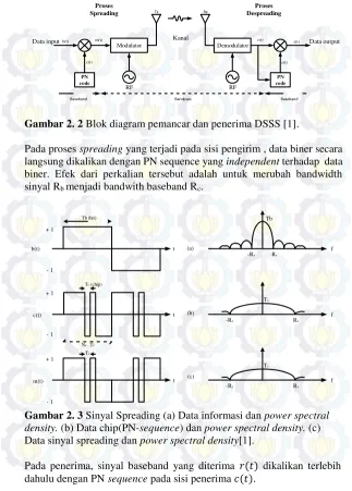Gambar 2. 2 Blok diagram pemancar dan penerima DSSS [1]. 