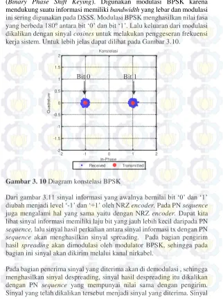 Gambar 3. 10 Diagram konstelasi BPSK 