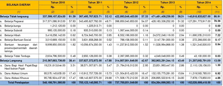 Tabel 9.2. Perkembangan Pendapatan Daerah di Kabupaten Tapanuli Utara Tahun 2010-2014 