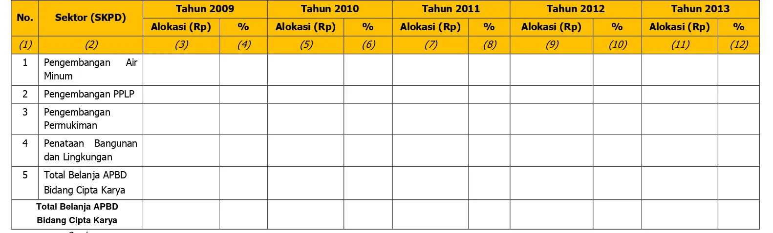 Tabel 9.6. Perkembangan Alokasi APBD untuk Pembangunan Bidang Cipta Karya dalam 5 Tahun Terakhir  Kabupaten Tapanuli Utara 