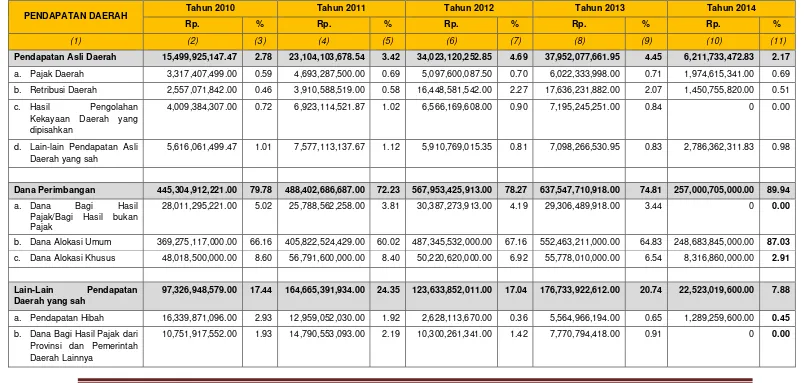 Tabel 9.1. Perkembangan Pendapatan Daerah di Kabupaten Tapanuli Utara Tahun 2010-2014  