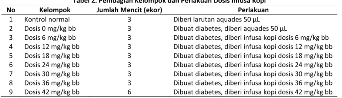 Tabel 2. Pembagian Kelompok dan Perlakuan Dosis Infusa Kopi 