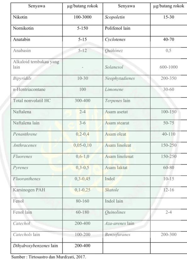 Tabel 2.1 Komponen kimia utama asap Mainstream