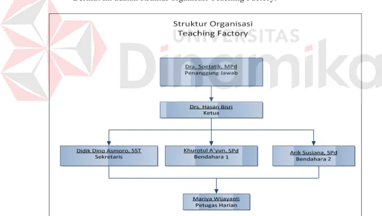 Gambar 2.2 Struktur Oganisasi Perusahaan