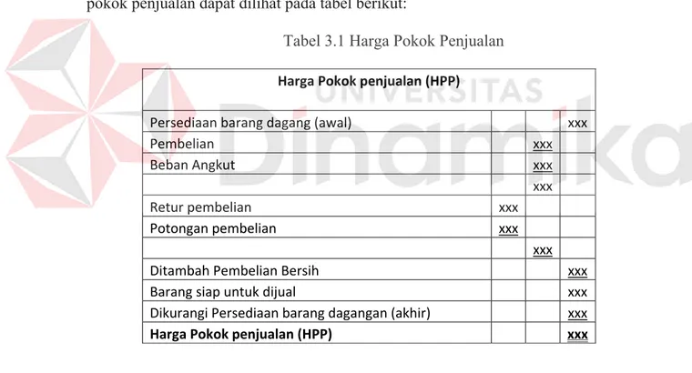 Tabel 3.1 Harga Pokok Penjualan  Harga Pokok penjualan (HPP)              Persediaan barang dagang (awal)        xxx  Pembelian     xxx     Beban Angkut     xxx           xxx     Retur pembelian  xxx        Potongan pembelian  xxx              xxx     Dita