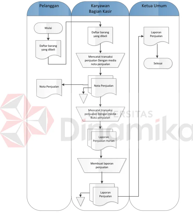 Gambar 4.1 Document Flow Penjualan Tunai 