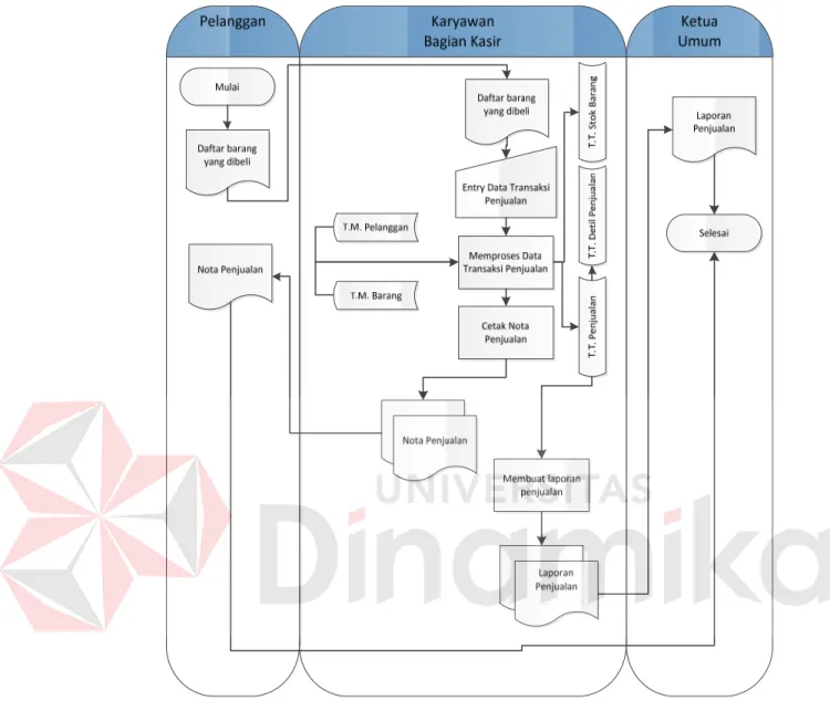 Gambar 4. 2 System Flow penjualan tunai  4.2.2  Data Flow Diagram (DFD) 