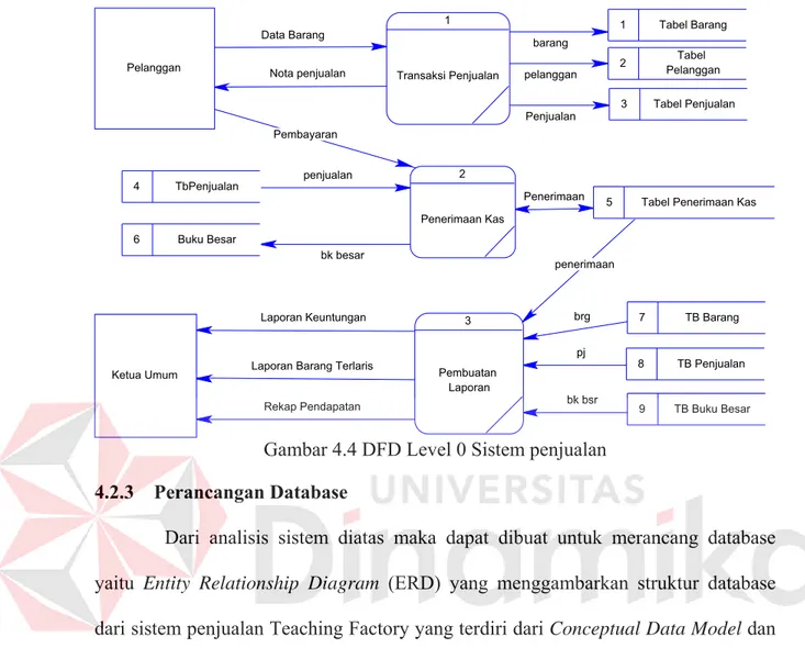 Gambar 4.4 DFD Level 0 Sistem penjualan  4.2.3  Perancangan Database 