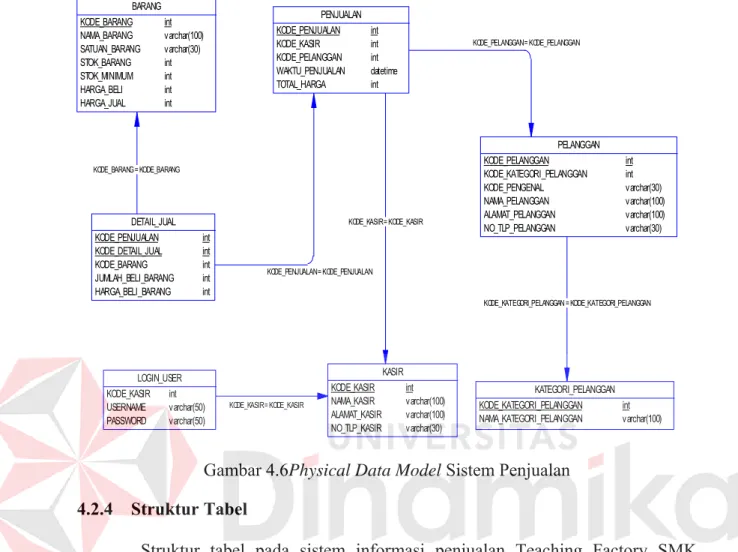 Gambar 4.6Physical Data Model Sistem Penjualan  4.2.4  Struktur Tabel 