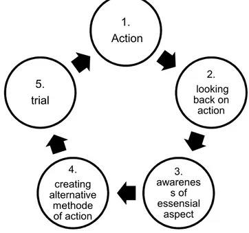Gambar 1. The ALACT model (Korthagen et al., 2001 cit Driessen et al., 2011) 