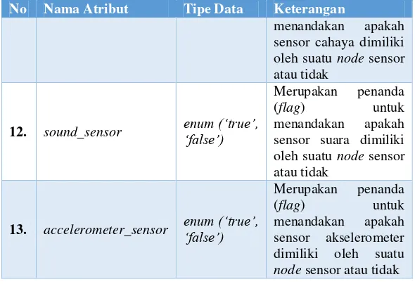 Gambar 3.7 merupakan skema dari tabel sensor_dataFungsi dari tabel (. entity) ini adalah untuk menyimpan data – data mengenai yang didapat dari sensor
