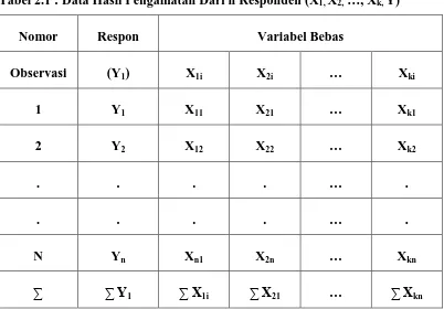 Tabel 2.1 : Data Hasil Pengamatan Dari n Responden (X1, X2, …, Xk, Y) 