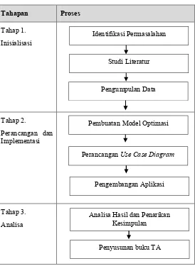 Tabel 3.1. Diagram Metodologi Pelaksanaan Tugas Akhir 