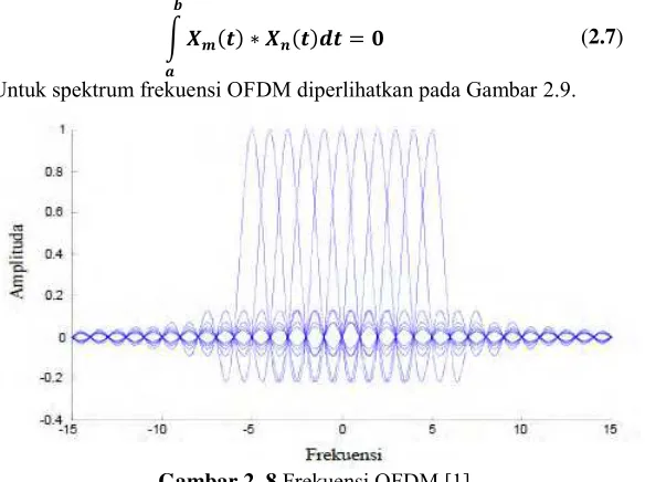 Gambar 2. 8 Frekuensi OFDM [1] 