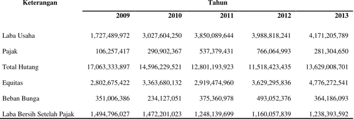 Tabel 1. Perbandingan neraca Kopsa UM tahun 2009-2013 (dalam Rupiah) 