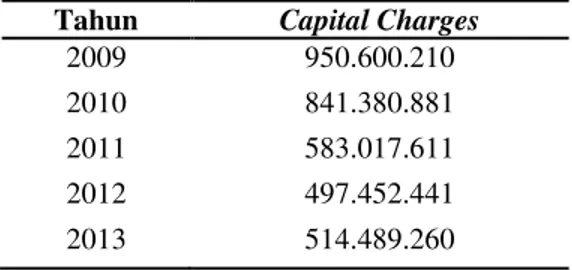 Tabel  12.  Perbandingan  Capital  Charges  Kopsa UM tahun 2009-2013  Tahun  Capital Charges 