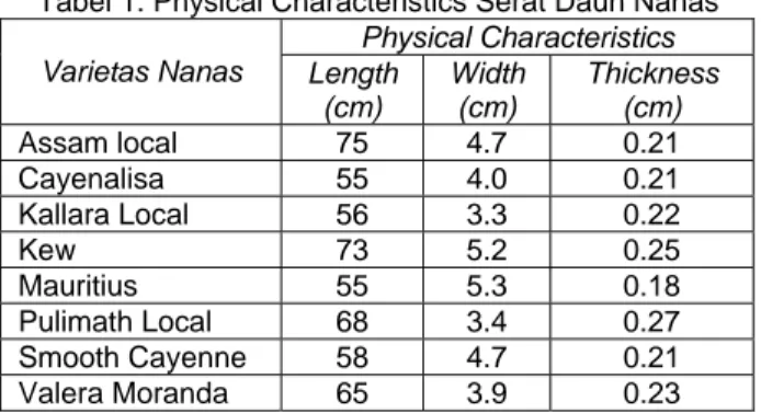 Tabel 1. Physical Characteristics Serat Daun Nanas  Physical Characteristics  Varietas Nanas  Length 