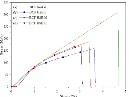 Gambar 3. Sifat Mekanis dari BCF; (a) Pelikel, (b) HSB L, (c) HSB M, dan (d) HSB H 