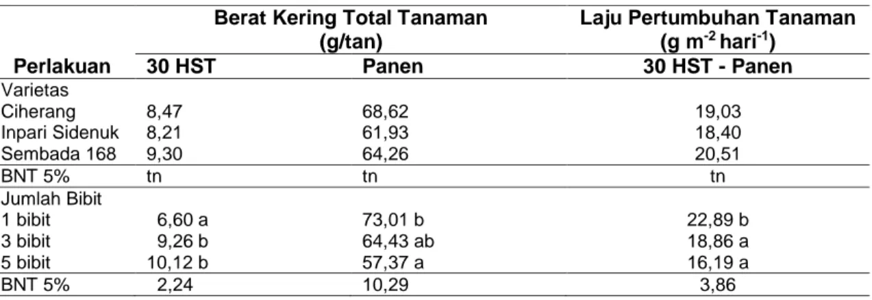 Tabel  5.  Rata-rata  berat  kering  total  tanaman  dan  laju  pertumbuhan  tanaman  pada  berbagai  umur tanaman untuk setiap perlakuan varietas dan jumlah bibit 