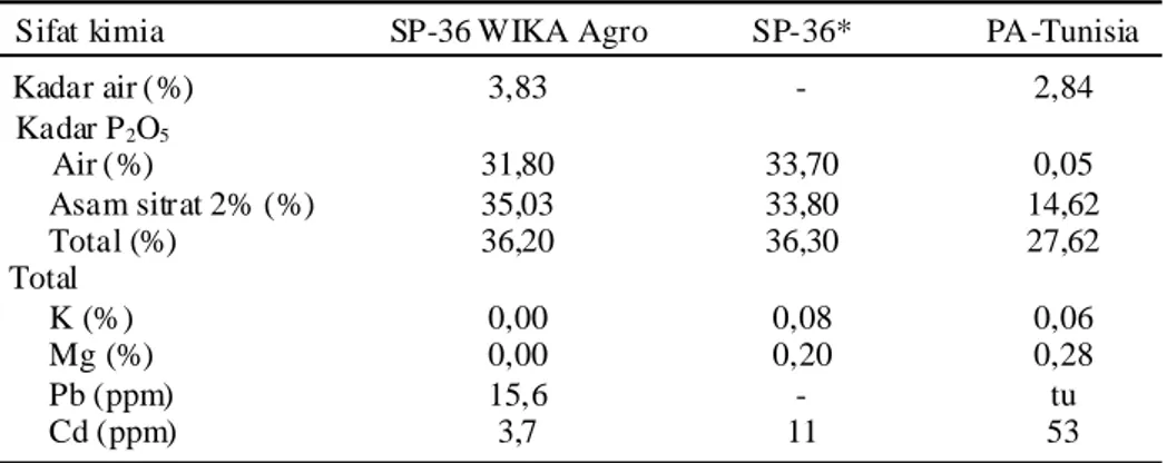 Tabel 2.  Karakteristik pupuk SP-36 WIKA Agro, SP-36 dan P-alam Tunisia yang  digunakan dalam  penelitian.