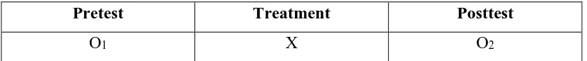 Tabel 3.1. Desain Penelitian one group pre test-post test design Pretest Treatment Posttest 