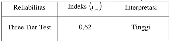 Tabel 3.3. Reliabilitas Instrumen Tes Berdasar Hasil Uji Coba Indeks  