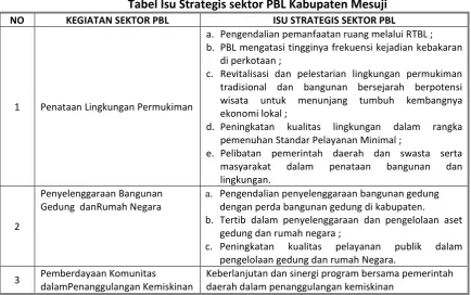 Tabel Isu Strategis sektor PBL Kabupaten Mesuji 