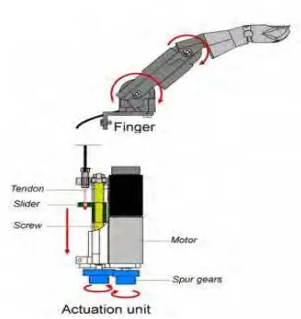Gambar 2.2 Design mekanik salah satu jari robot [1] 