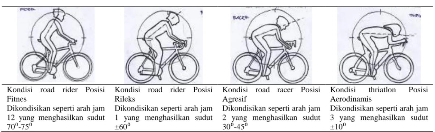 Tabel 4. Perubahan Kondisi Pengguna Sepeda Fixed gear 