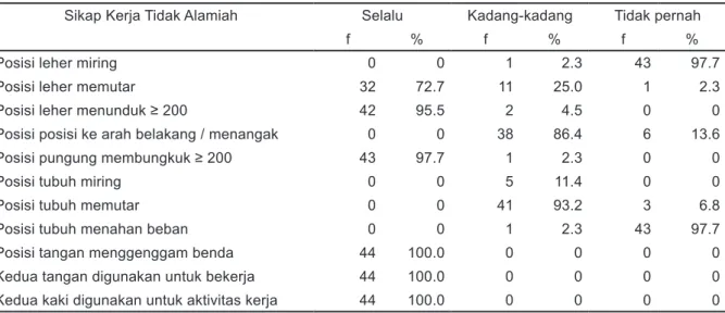 Tabel 2. Hasil Distribusi Frekuensi Sikap Kerja Tidak Alamiah Pekerja Cleaning Service
