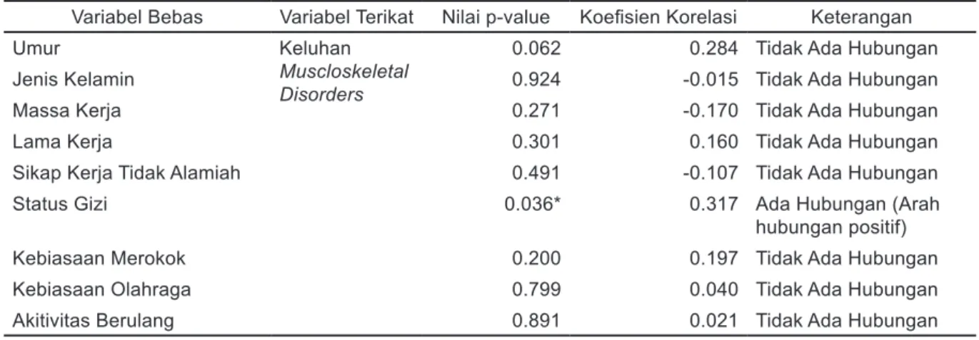 Tabel 5. Hasil Uji Statistik Hubungan Antara Umur, Jenis Kelamin, Massa Kerja, Lama Kerja,  Sikap Kerja Tidak Alamiah, Status Gizi, Kebiasaan Merokok, Kebiasaan Olahraga, Aktivitas  Berulang Terhadap Keluhan Musculoskeletal Disorders