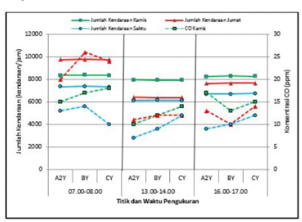 Gambar 8 Hubungan Jumlah Kendaraan  Terhadap Konsentrasi CO   di Titik A2Y,BY,CYJalan Ahmad Yani 