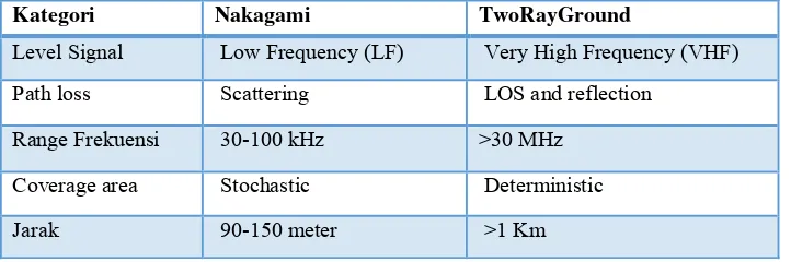 Tabel 3.5 Perbandingan antara Nakagami dan TwoRayGround 