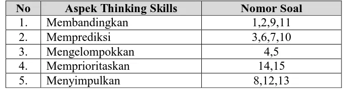 Tabel. 3.9. Soal Thinking Skills yang Digunakan Berdasarkan Indikatornya 