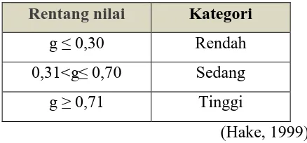 Tabel 3.11. Kategori Perolehan Nilai Indeks N-Gain 